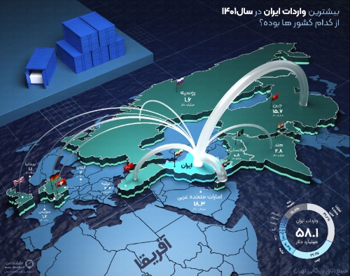 نقشه سه بعدی واردات ایران -10 کشور برتر سال 1401