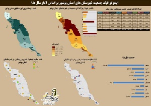 دانلود نقشه جمعیت شهرستان ها استان بوشهر به همراه فایل اکسل  سال 95